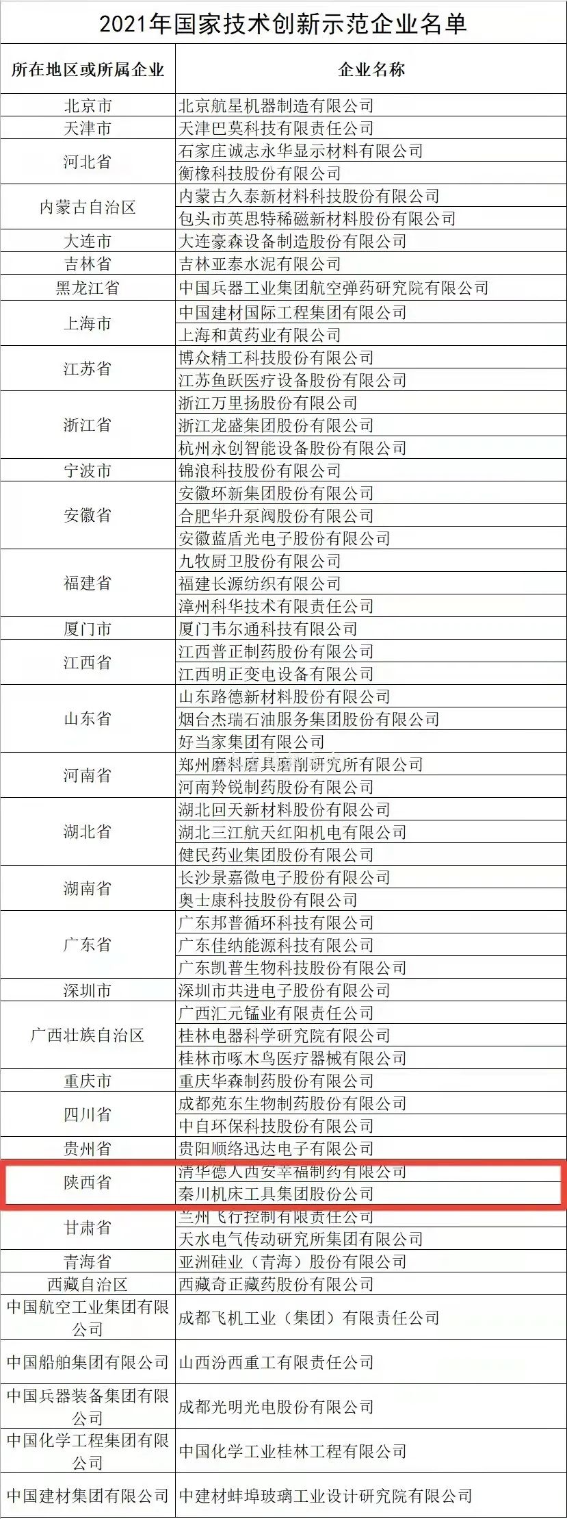 全國僅58家企業(yè)上榜，秦川集團榜上有名！