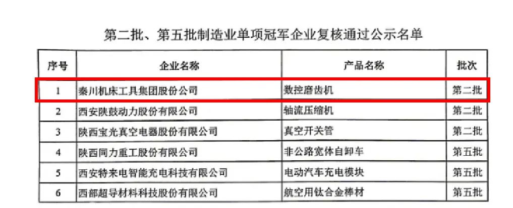 【集團資訊】秦川集團數(shù)控磨齒機產品成功通過“第二批制造業(yè)單項冠軍企業(yè)”復核
